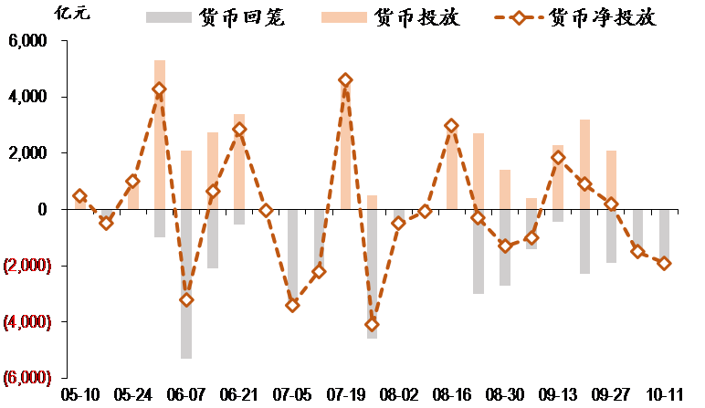圖表1. 央行公開(kāi)市場(chǎng)逆回購(gòu)操作.png